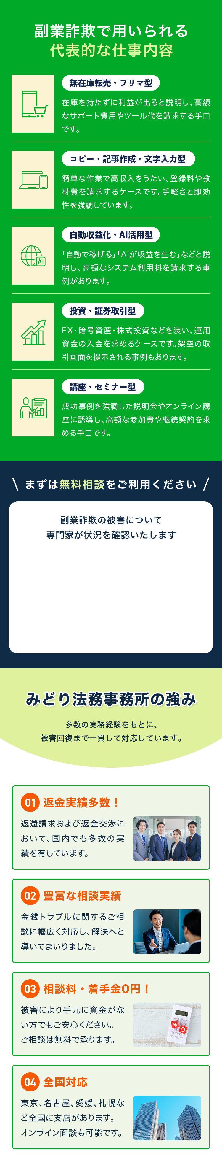 副業詐欺で用いられる代表的な仕事内容 無在庫転売・フリマ型 在庫を持たずに利益が出ると説明し、高額なサポート費用やツール代を請求する手口です。 コピー・記事作成・文字入力型 簡単な作業で高収入をうたい、登録料や教材費を請求するケースです。手軽さと即効性を強調しています。 自動収益化・AI活用型 「自動で稼げる」「AIが収益を生む」などと説明し、高額なシステム利用料を請求する事例があります。 投資・証券取引型 FX・暗号資産・株式投資などを装い、運用資金の入金を求めるケースです。架空の取引画面を提示される事例もあります。 講座・セミナー型 成功事例を強調した説明会やオンライン講座に誘導し、高額な参加費や継続契約を求める手口です。 まずは無料相談をご利用ください 副業詐欺の被害について専門家が状況を確認いたします みどり法務事務所の強み 多数の実務経験をもとに、被害回復まで一貫して対応しています。 01 返金実績多数！ 返還請求および返金交渉において、国内でも多数の実績を有しています。 02 豊富な相談実績 金銭トラブルに関するご相談に幅広く対応し、解決へと導いてまいりました。 03 相談料・着手金0円！ 被害により手元に資金がない方でもご安心ください。ご相談は無料で承ります。 04 全国対応 東京、名古屋、愛媛、札幌など全国に支店があります。オンライン面談も可能です。