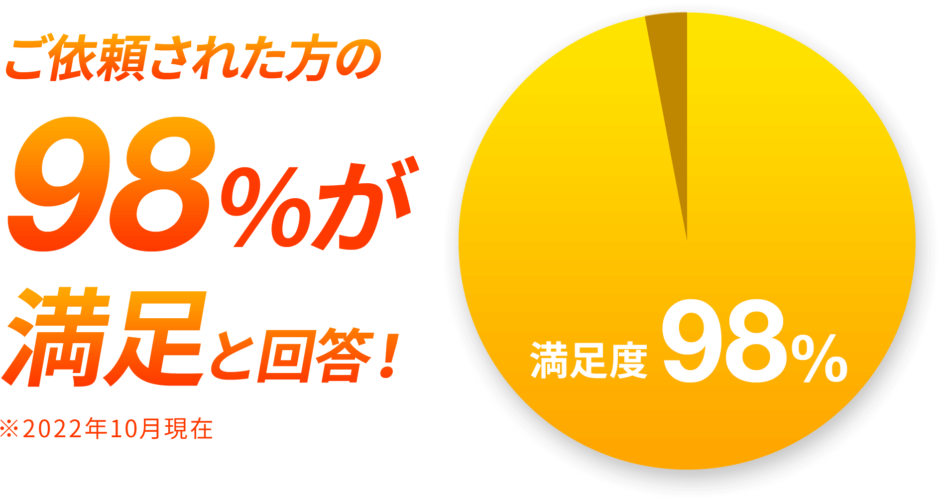 98%が満足と回答